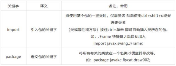 編程語言之Java語言的53個關(guān)鍵字