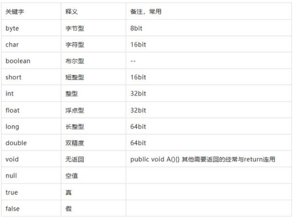 編程語言之Java語言的53個關(guān)鍵字