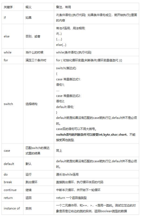編程語言之Java語言的53個關(guān)鍵字