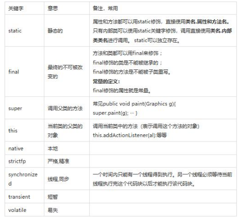 編程語言之Java語言的53個關(guān)鍵字