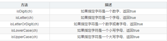 基礎編程之Java判斷字符類型