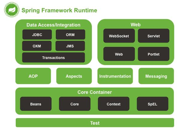 Java框架學習路線，Spring學習筆記
