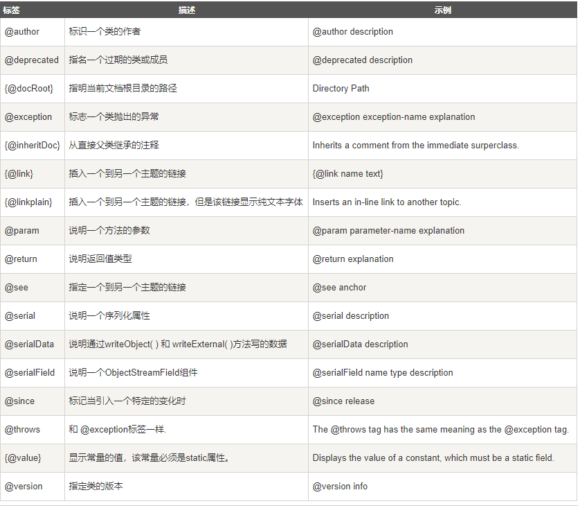 編程技術(shù)，Java文檔注釋的快捷鍵