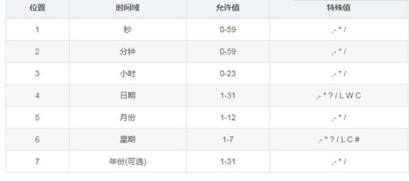 Java基礎學習，quartz框架視頻教程