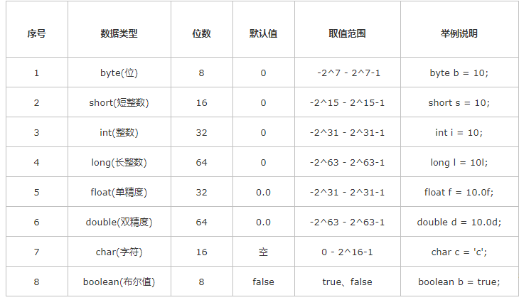 八種java基礎數據類型