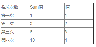 Java編程基礎之for循環語句的用法