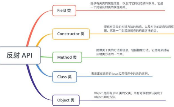 2020年面試經(jīng)常問到的Java反射面試題