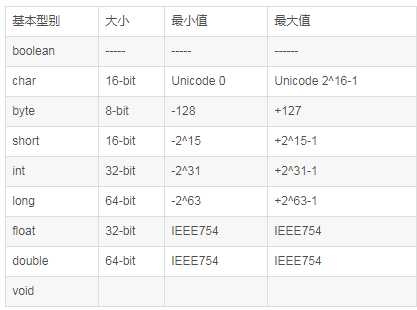 Java基本數(shù)據(jù)類型長度解析