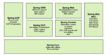 Java框架開發視頻,Spring主流框架