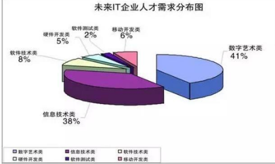 2020年IT行業就業前景分析
