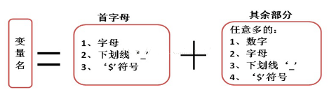 編程基礎分享之Java變量命名規則