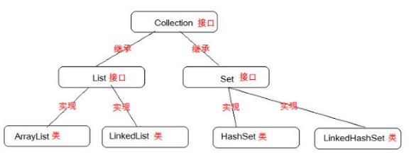 Java編程基礎中list的用法