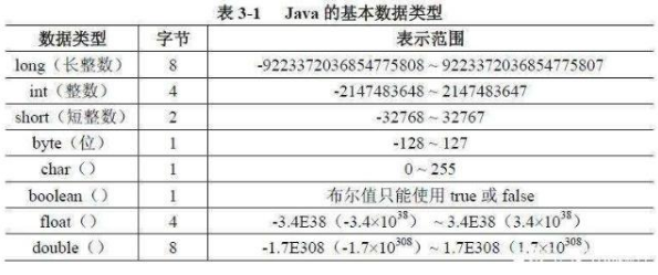 編程基礎分享，Java有哪些數據類型