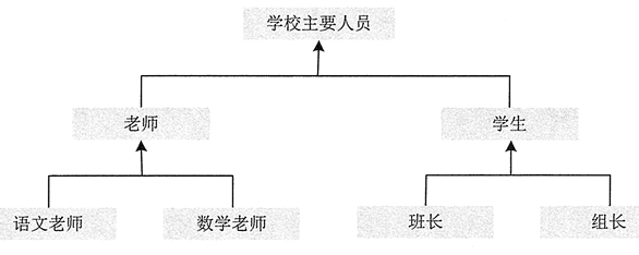 編程基礎分享，Java面向對象特征