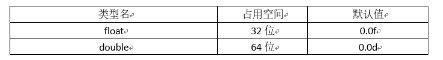 基礎學習之Java八種基本數據類型