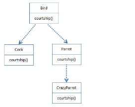 編程基礎分享：Java實現(xiàn)多態(tài)的機制是什么