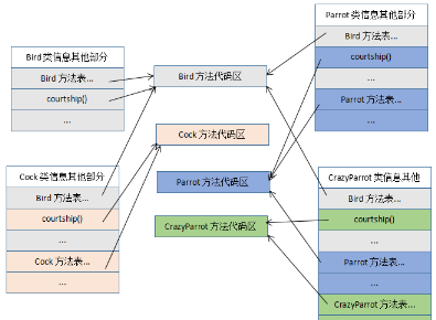 編程基礎分享：Java實現(xiàn)多態(tài)的機制是什么