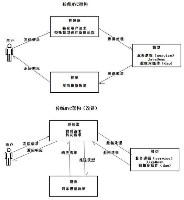 Javamvc項目框架視頻之SpringMVC框架