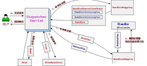 Javamvc項目框架視頻之SpringMVC框架
