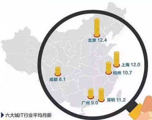 2020年IT行業的發展趨勢怎么樣