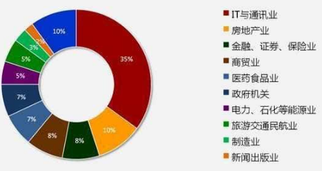 2020年IT行業的發展趨勢怎么樣