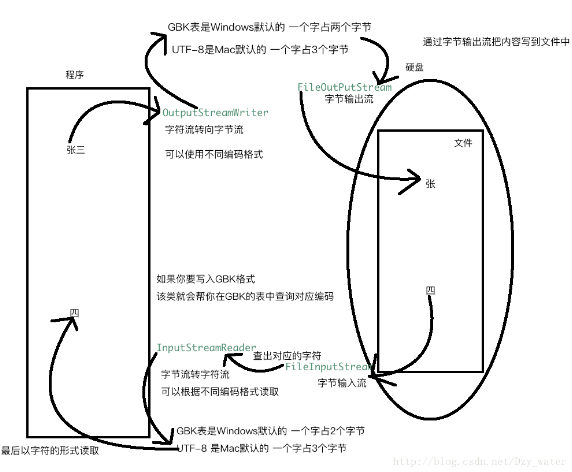Java中字符流之輸入，輸出流以及轉換流