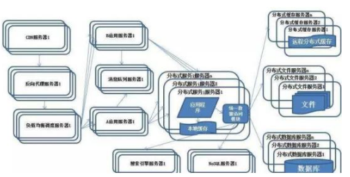 Java分布式開發框架視頻之什么是分布式