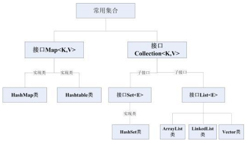 Javase免費視頻教程下載：持有對象之集合