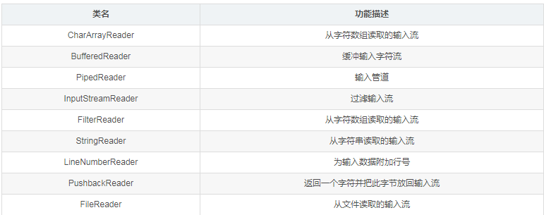 基礎教程Java面向字符的輸入流