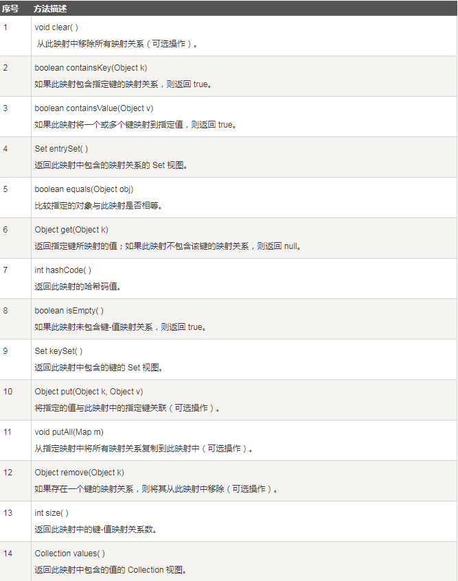 Java中map接口的使用詳解