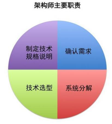 Java架構師培訓流程圖，架構就是這么學