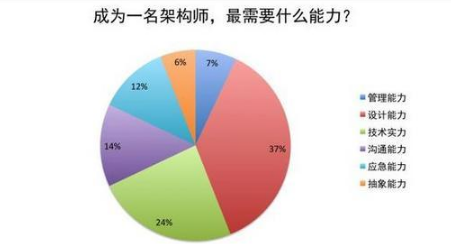 Java架構師培訓流程圖，架構就是這么學