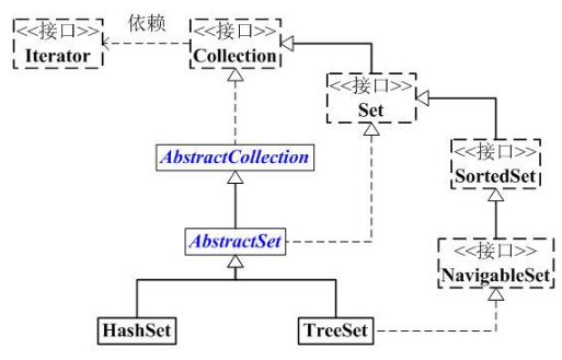 Javase基礎(chǔ)免費(fèi)視頻教程之Set集合
