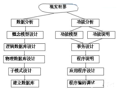 Java數據庫技術視頻，oracle設計