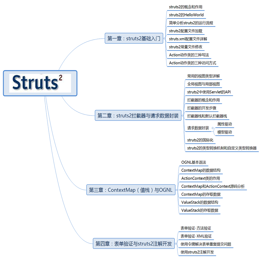 Struts2的學習路線圖