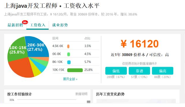 java高級(jí)工程師工資