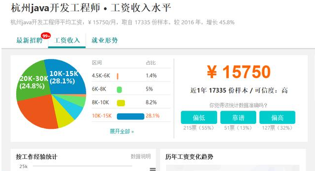 java高級(jí)工程師工資