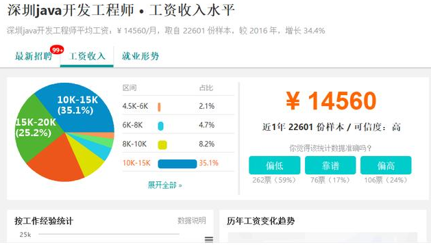 java高級(jí)工程師工資