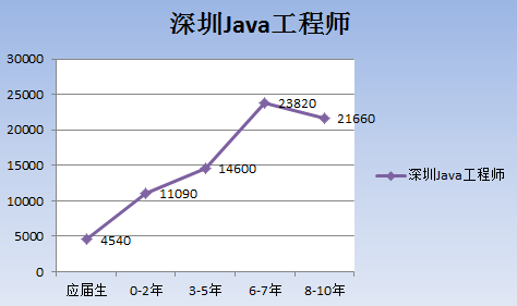 深圳Java月薪多少錢