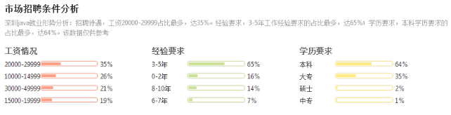 深圳Java月薪多少錢