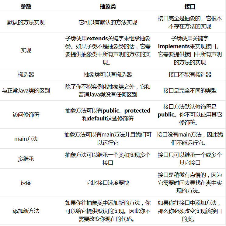 java抽象類與接口