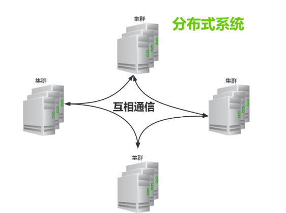 java分布式技術(shù)