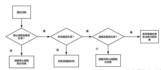 java主流技術