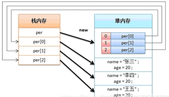 java數(shù)組對象