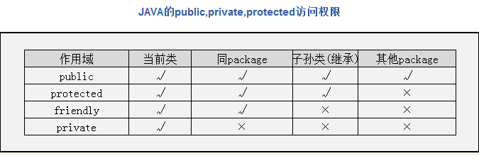 java訪問權限修飾符