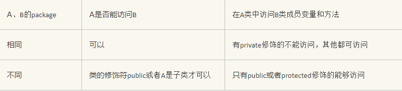 java訪問權限修飾符