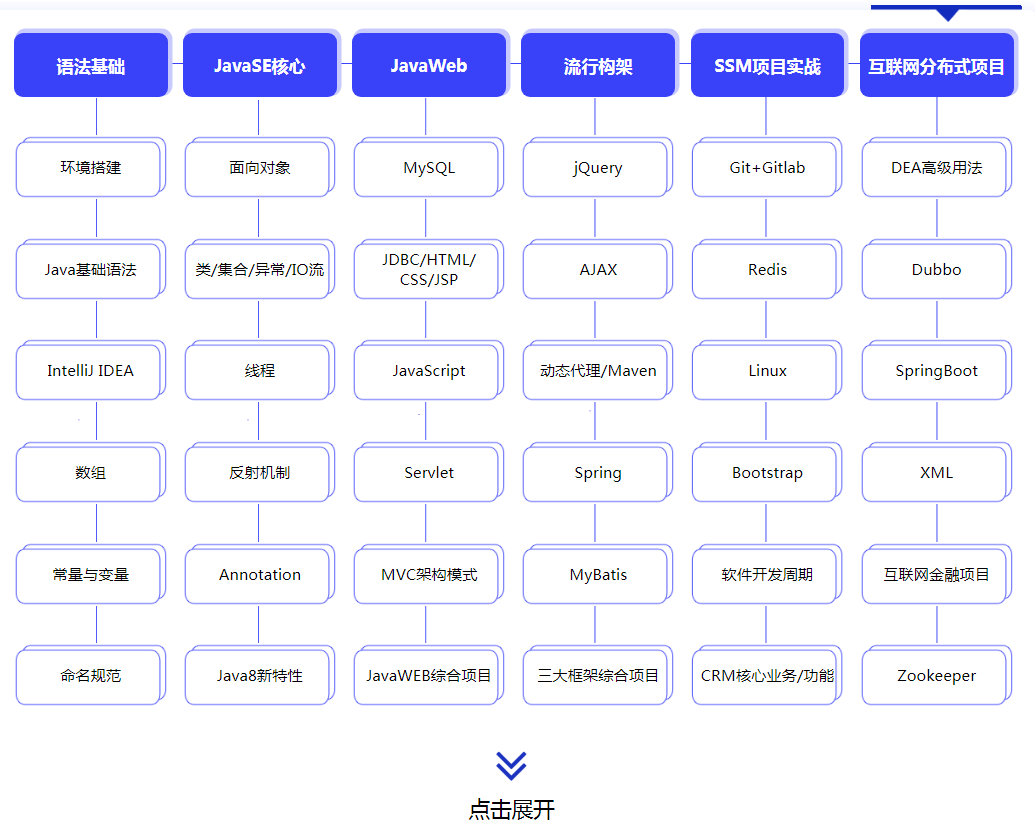 Java學(xué)到什么程度我們就可以工作呢