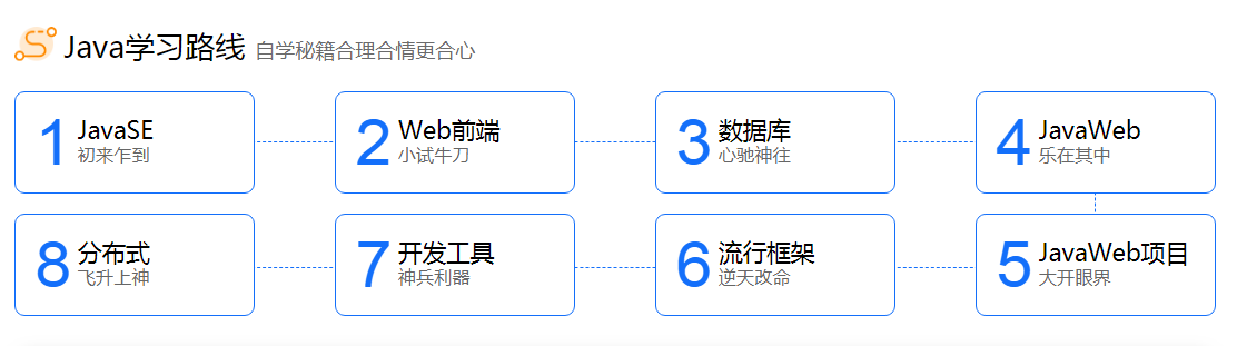 大學(xué)生如何自學(xué)Java在一線互聯(lián)網(wǎng)企業(yè)發(fā)展