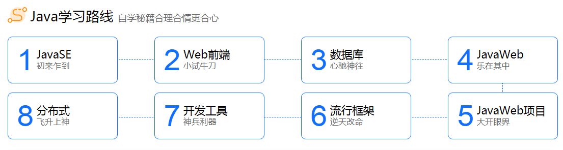 Java編程學完后，怎么復習更好