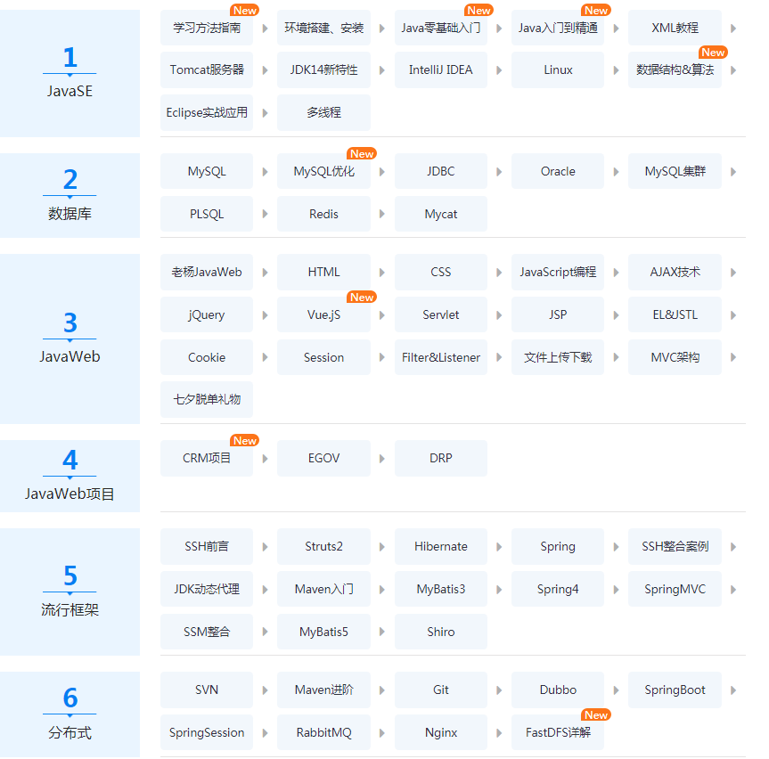 Java編程學完后，怎么復習更好